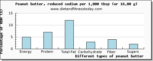 nutritional value and nutritional content in peanut butter